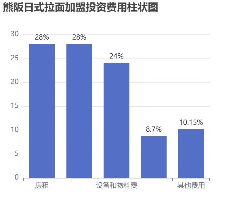 熊阪日式拉面加盟投资费用柱状图表