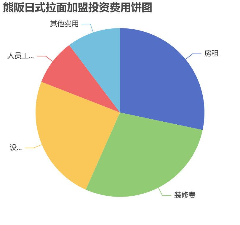 熊阪日式拉面加盟投资费用饼状图表