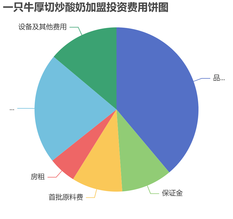 一只牛厚切炒酸奶加盟投资费用饼状图表