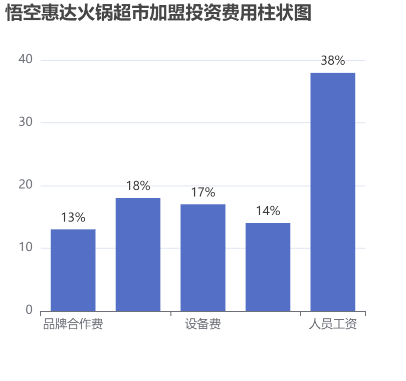 悟空惠达火锅超市加盟投资费用柱状图表