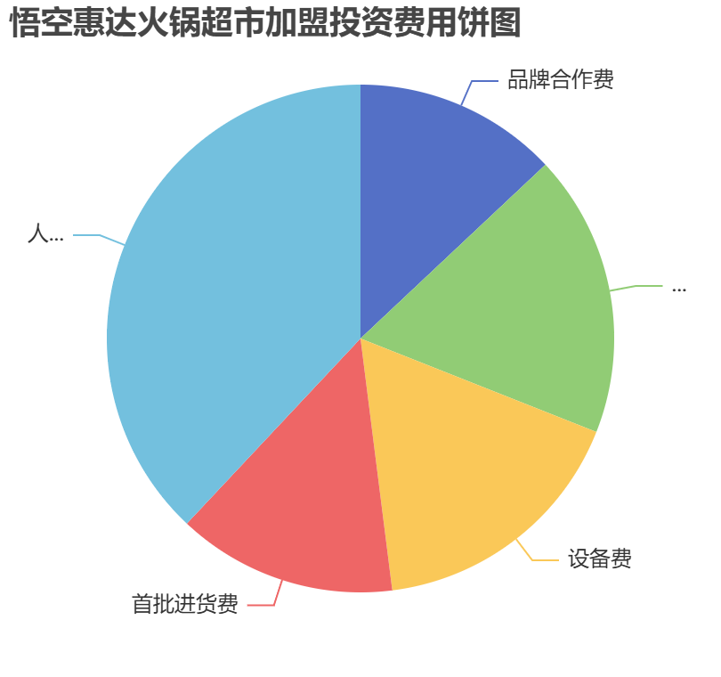 悟空惠达火锅超市加盟投资费用饼状图表