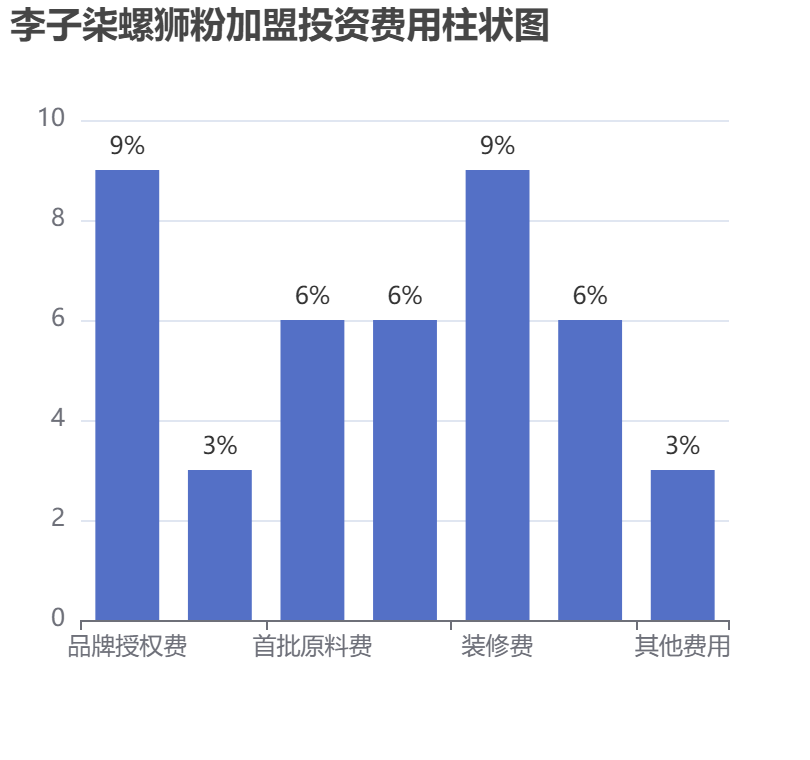 李子柒螺狮粉加盟投资费用柱状图表