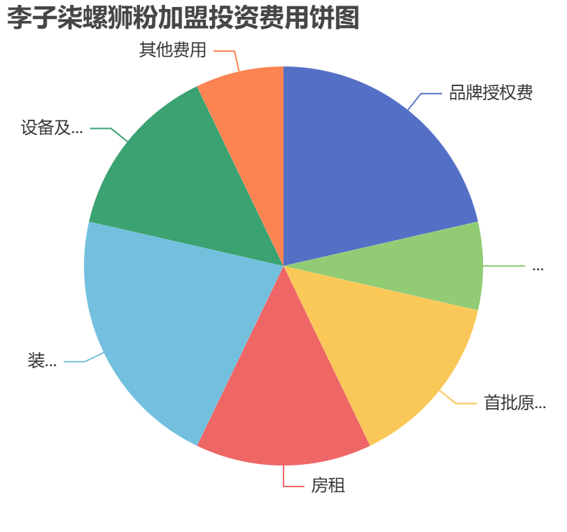 李子柒螺狮粉加盟投资费用饼状图表