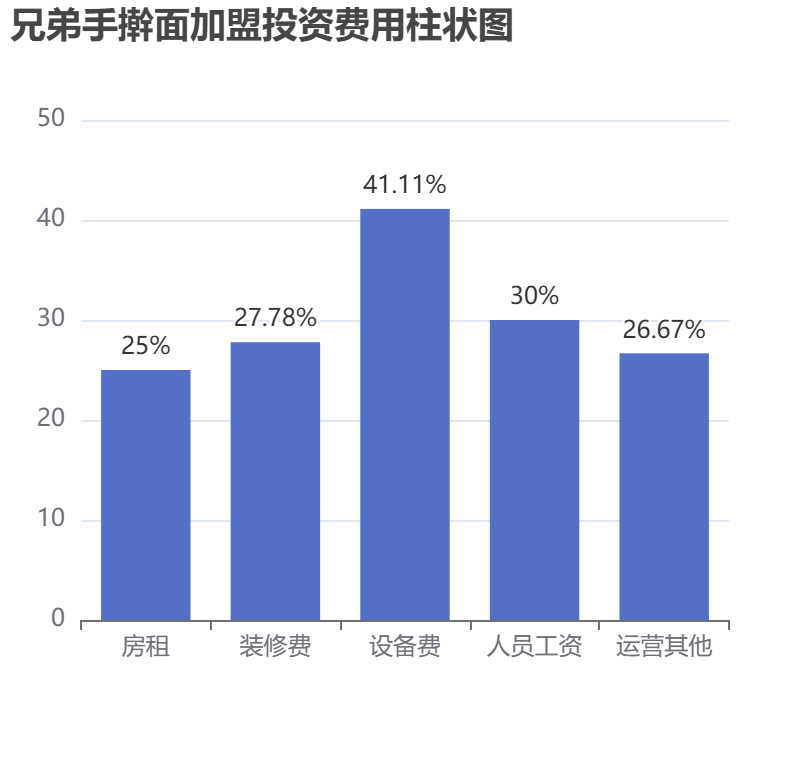 兄弟手擀面加盟投资费用柱状图表