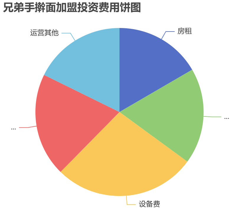 兄弟手擀面加盟投资费用饼状图表