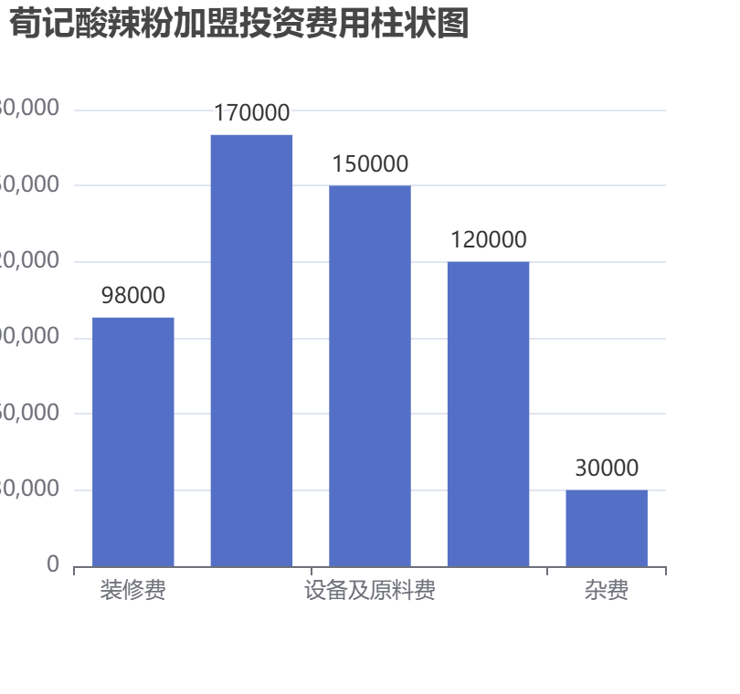 荀记酸辣粉加盟投资费用柱状图表