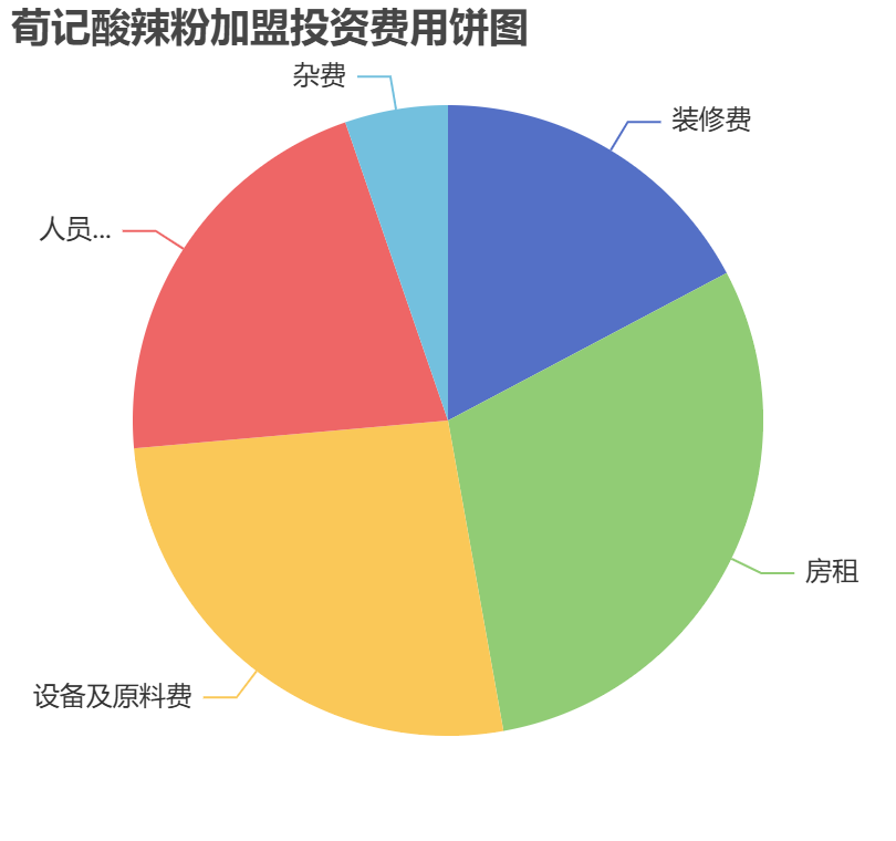 荀记酸辣粉加盟投资费用饼状图表