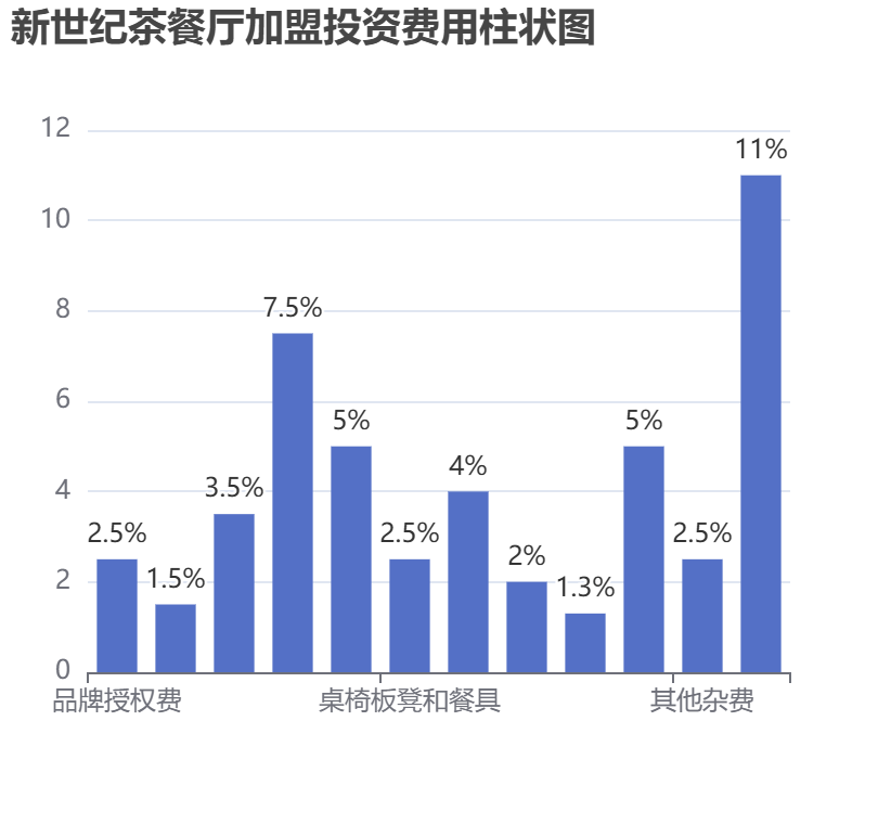 新世纪茶餐厅加盟投资费用柱状图表