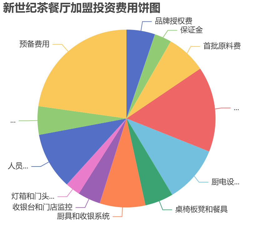 新世纪茶餐厅加盟投资费用饼状图表