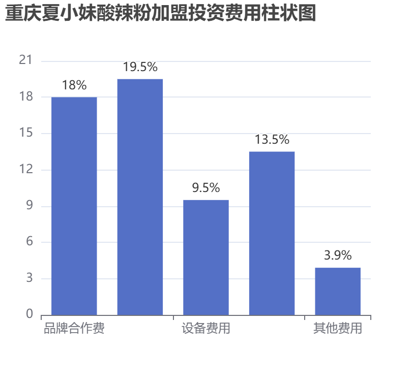 重庆夏小妹酸辣粉加盟投资费用柱状图表