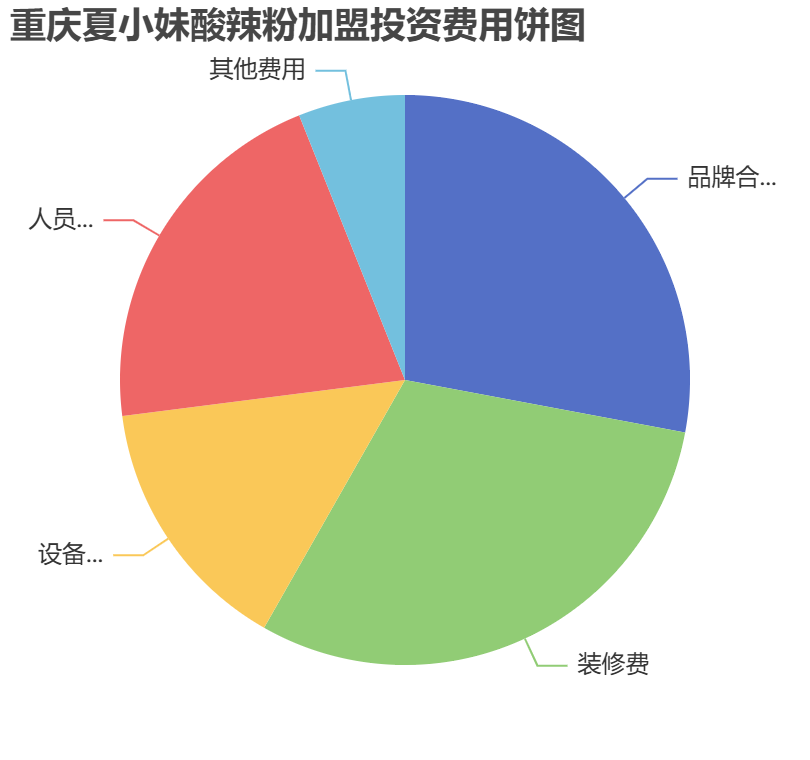重庆夏小妹酸辣粉加盟投资费用饼状图表