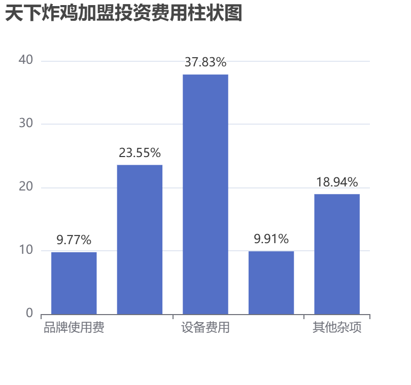 天下炸鸡加盟投资费用柱状图表