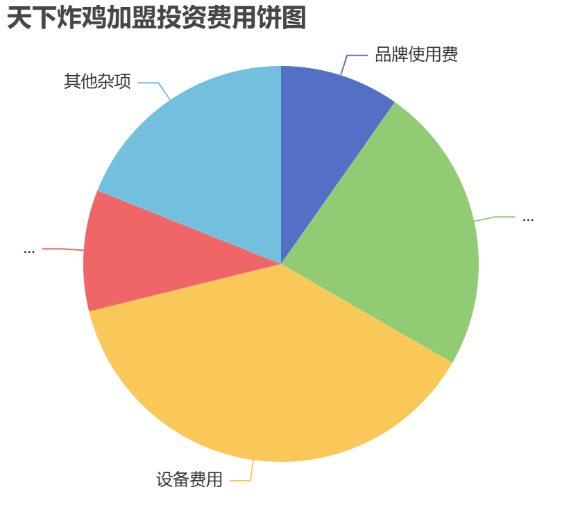 天下炸鸡加盟投资费用饼状图表