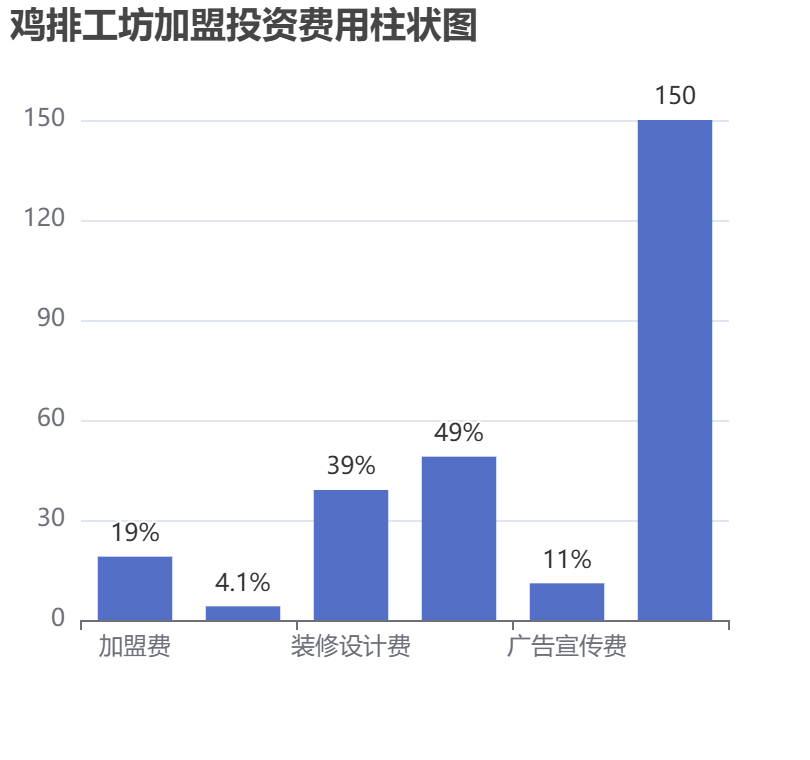 鸡排工坊加盟投资费用柱状图表