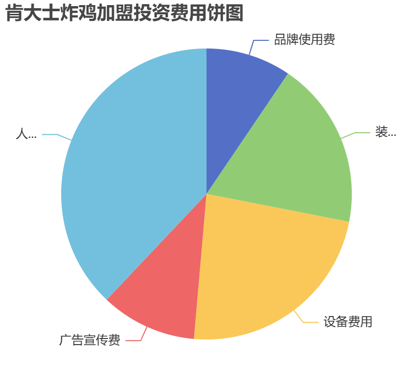 肯大士炸鸡加盟投资费用饼状图表