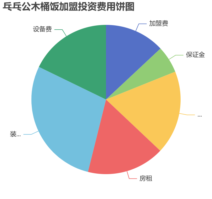 乓乓公木桶饭加盟投资费用饼状图表
