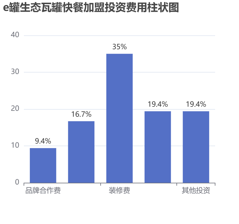 e罐生态瓦罐快餐加盟投资费用柱状图表