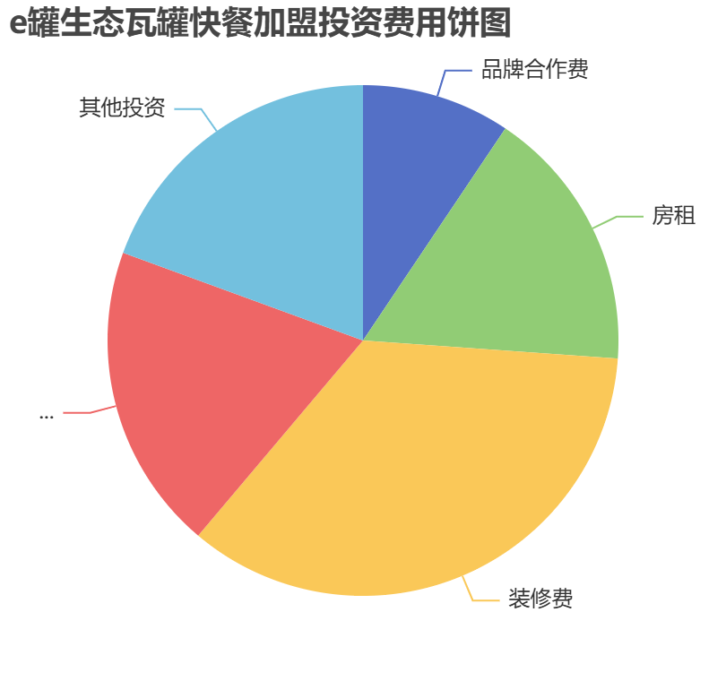 e罐生态瓦罐快餐加盟投资费用饼状图表