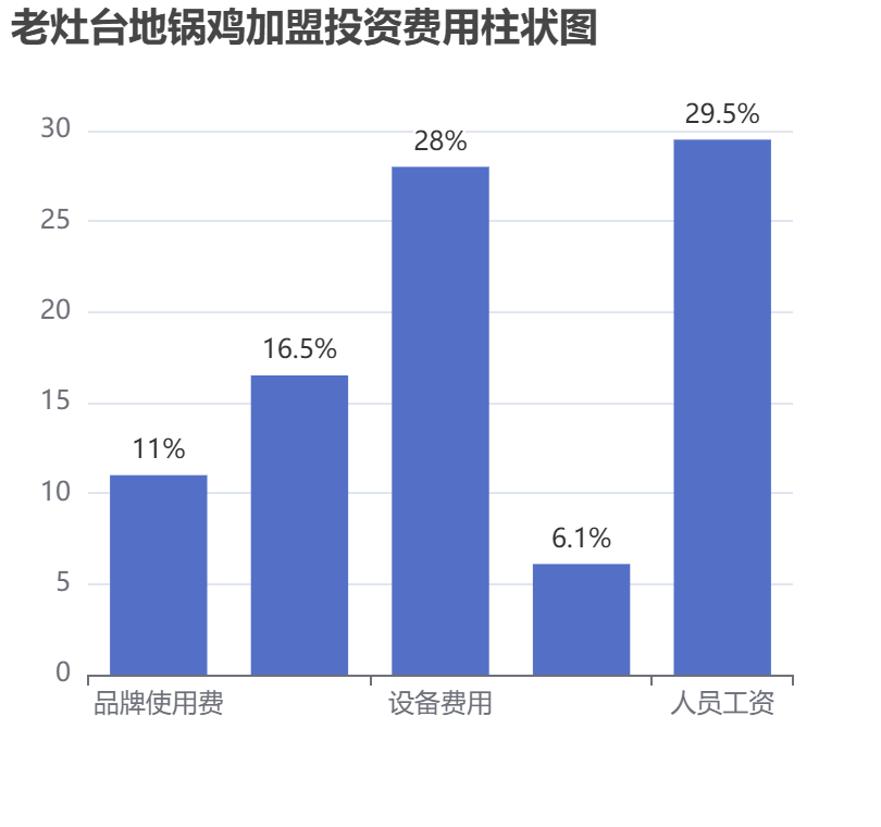 老灶台地锅鸡加盟投资费用柱状图表