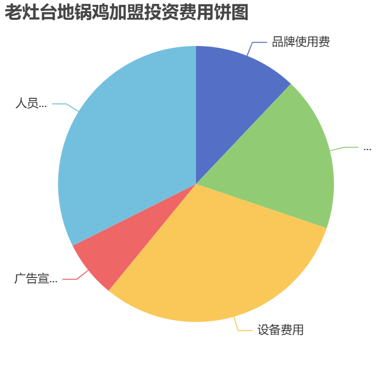 老灶台地锅鸡加盟投资费用饼状图表