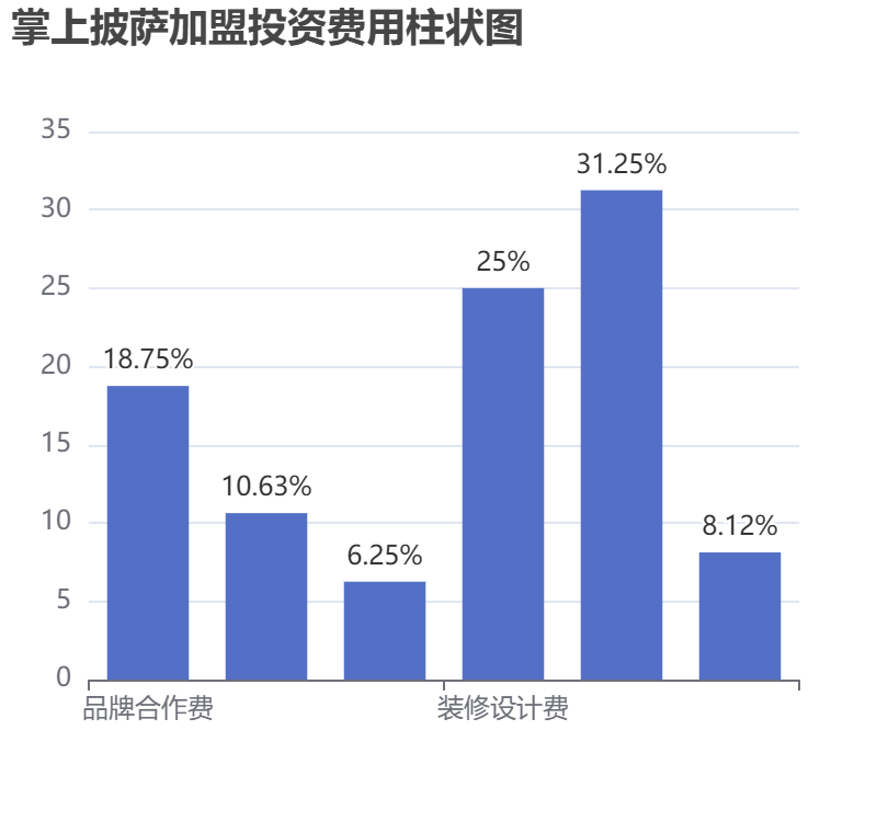 掌上披萨加盟投资费用柱状图表