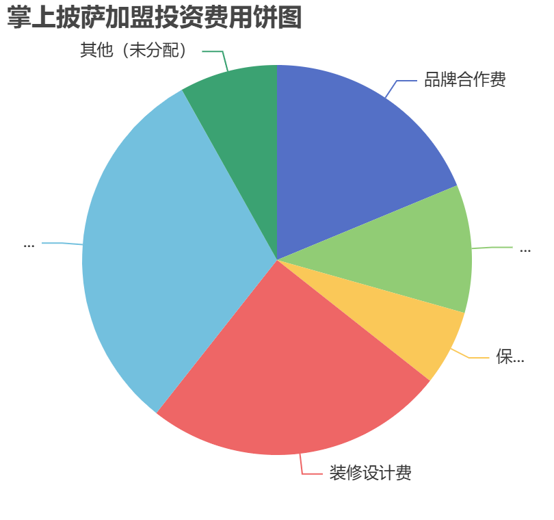 掌上披萨加盟投资费用饼状图表
