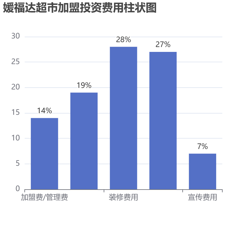媛福达超市加盟投资费用柱状图表