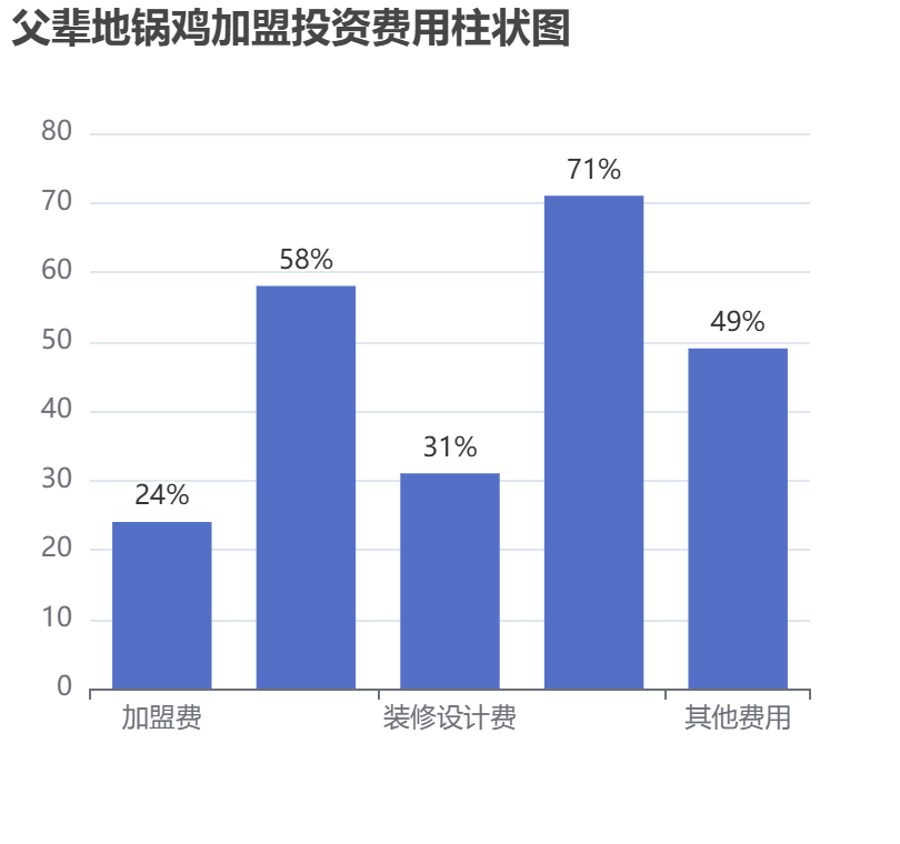 父辈地锅鸡加盟投资费用柱状图表
