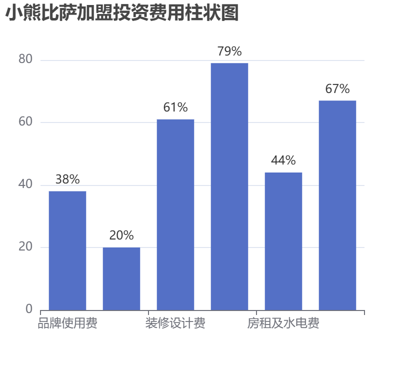 小熊比萨加盟投资费用柱状图表