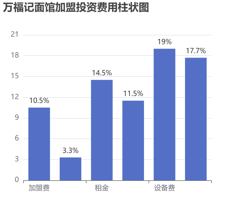 万福记面馆加盟投资费用柱状图表