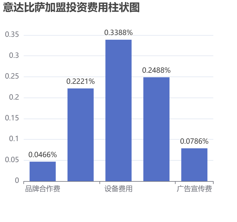 意达比萨加盟投资费用柱状图表
