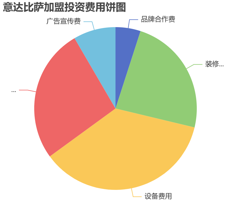 意达比萨加盟投资费用饼状图表