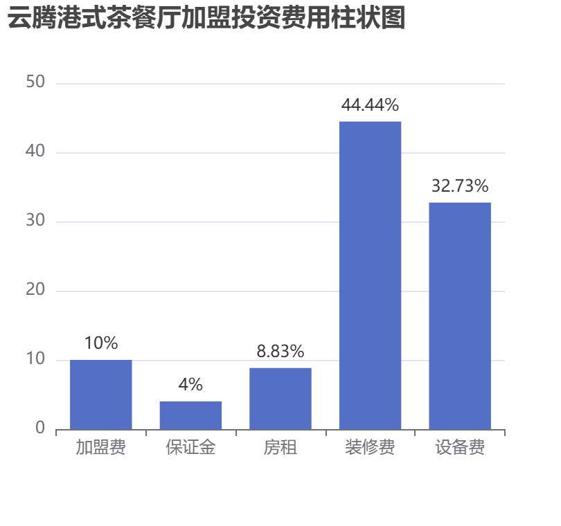 云腾港式茶餐厅加盟投资费用柱状图表