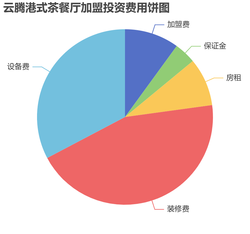 云腾港式茶餐厅加盟投资费用饼状图表