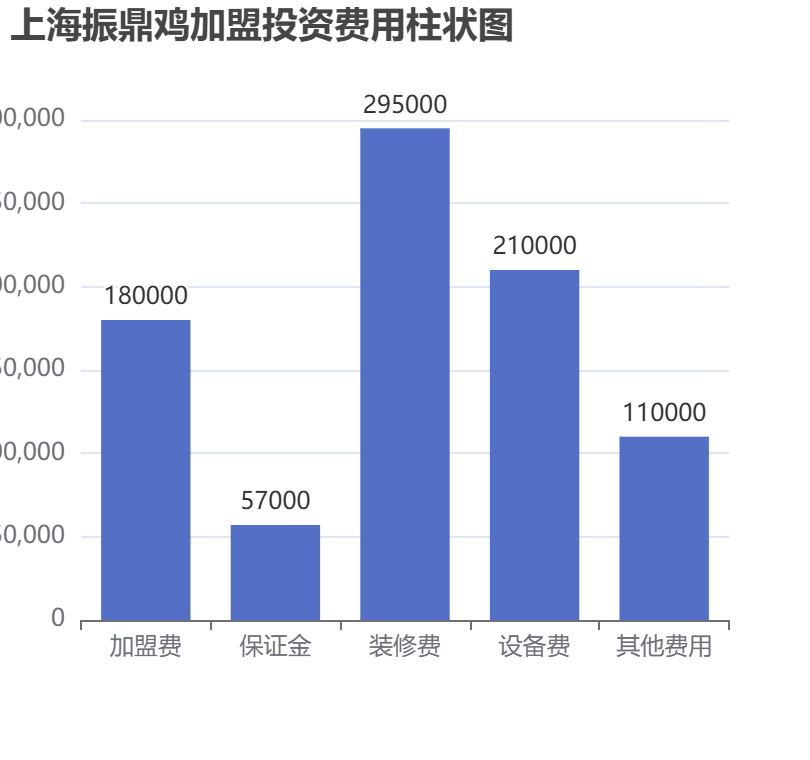上海振鼎鸡加盟投资费用柱状图表
