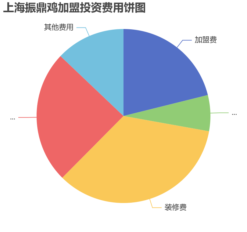 上海振鼎鸡加盟投资费用饼状图表